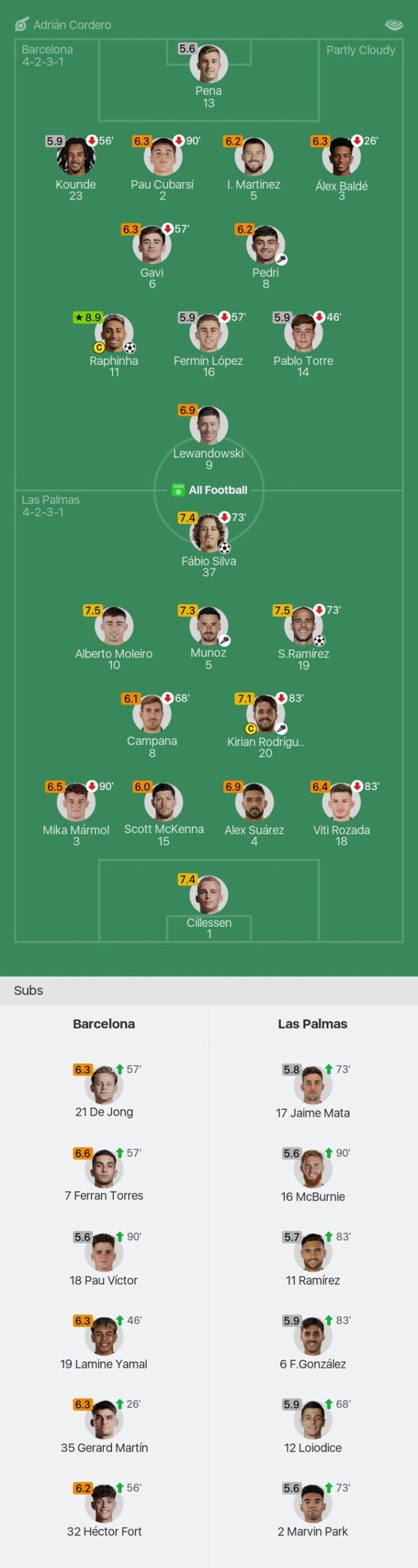 Barcelona vs Las Palmas player ratings: Raphinha MOTM with a rating of 8.9