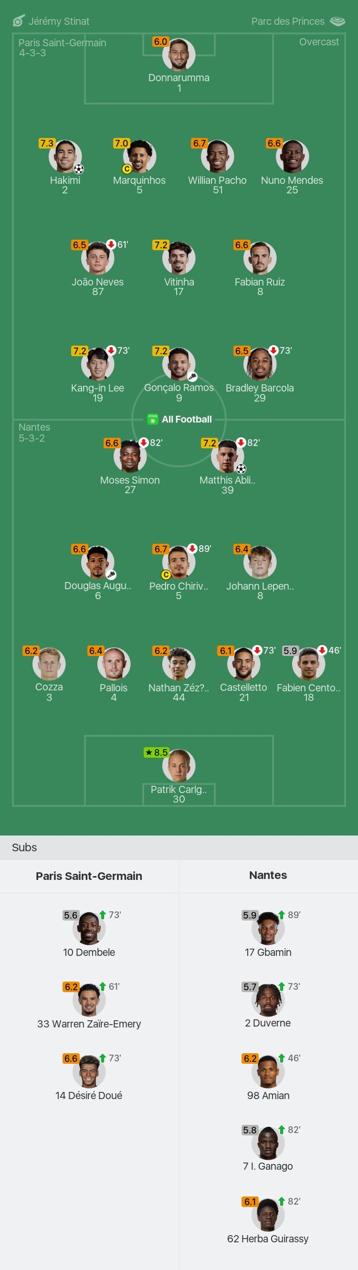 PSG vs Nantes player ratings: Patrik Carlgren MOTM with a rating of 8.5