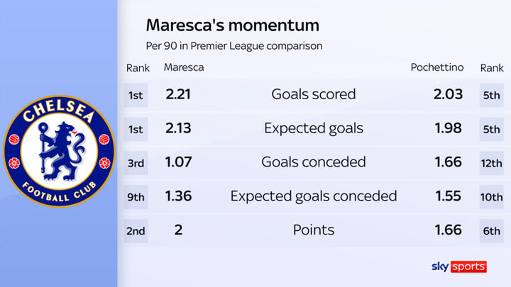 Chelsea: Has Enzo Maresca progressed Blues from crisis club to Premier League title contenders in matter of months?