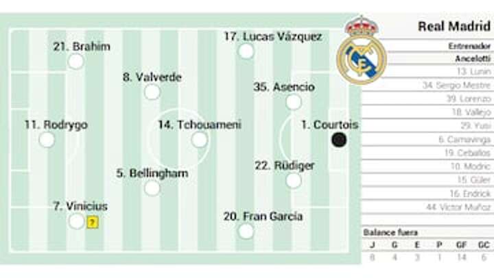 Real Madrid’s possible lineup against Rayo Vallecano in LaLiga