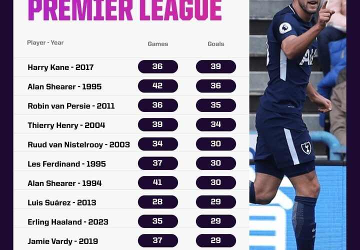 EPL calendar year scorers: Kane tops with 39 Goals, Alan Shearer second with 36