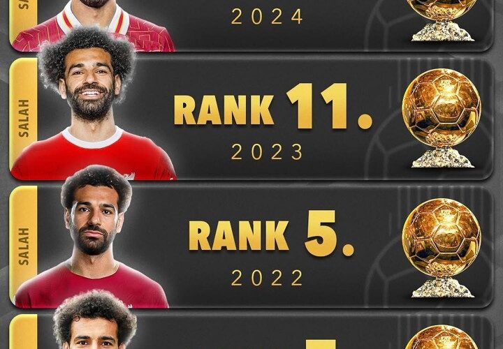 Underestimated? Salah’s rankings for Ballon d’Or, with the highest being 5th