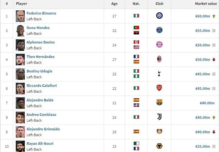 Ranking of left-backs by market value: Dimarco at the top, Nuno Mendes 2nd