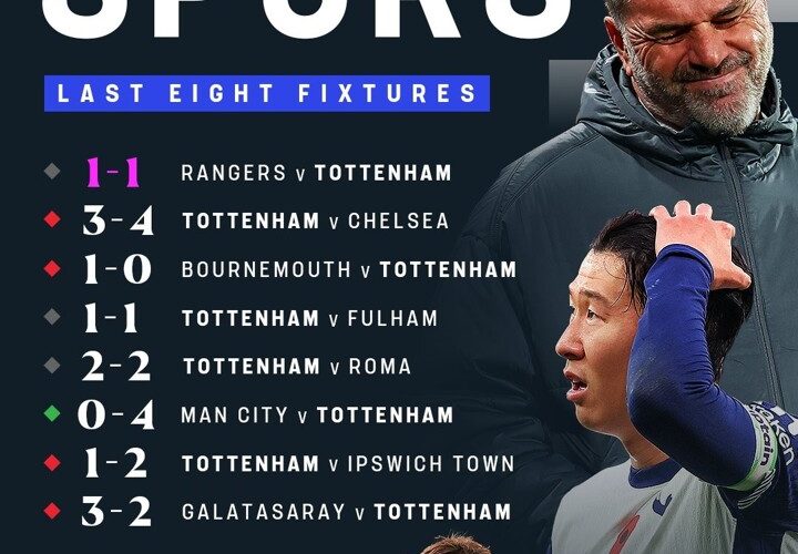 Tottenham have only defeated Manchester City in their last eight matches