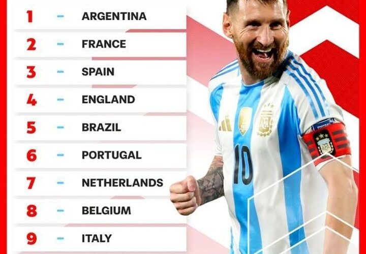 FIFA national team ranking latest update: Argentina first, France & Spain follow