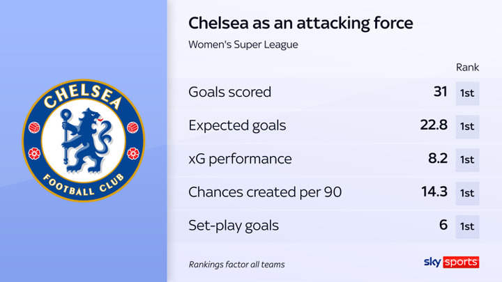 Chelsea Women: Sonia Bompastor has come close to perfection with incredible unbeaten run but there is surely more to come