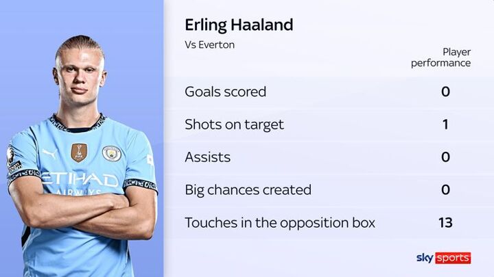 Man City’s Erling Haaland misfires again while Chelsea still learning Enzo Maresca’s ways – Premier League hits and misses