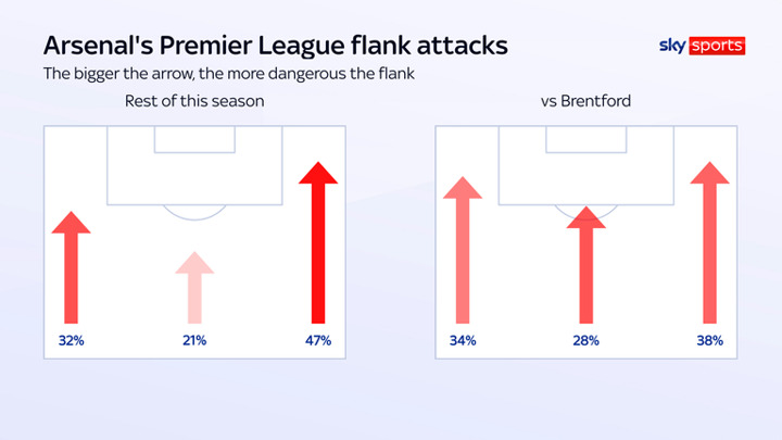 Brentford 1-3 Arsenal: Mikel Arteta finds balance in his team without Bukayo Saka but do Gunners still need a new forward?