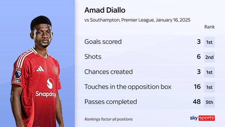 Amad Diallo steps up with match-winning hat-trick against Southampton