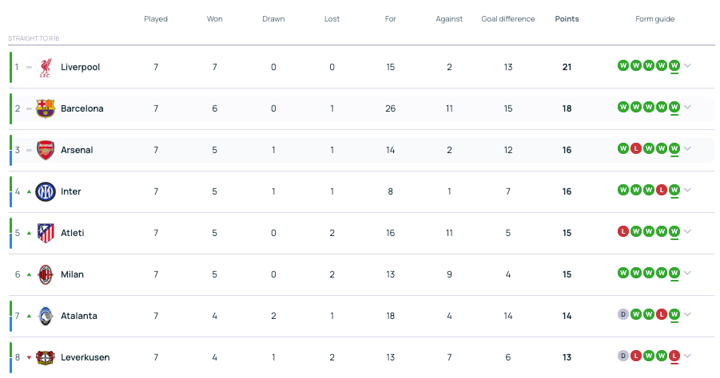 UCL table latest: Liverpool & Barca at top, Madrid bounce back, City in danger?