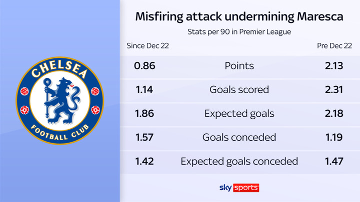 Maresca says Chelsea are ahead of expectations but PL results form raise doubts