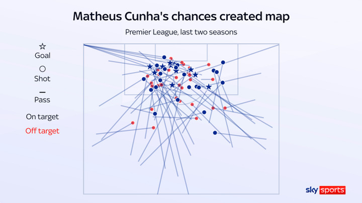 Matheus Cunha transfer: Why the Wolves forward is a wanted man as Arsenal, Nottingham Forest and others circle