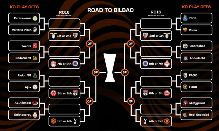 Europa League play-off draw: Fenerbahçe vs Anderlecht, Roma face Porto