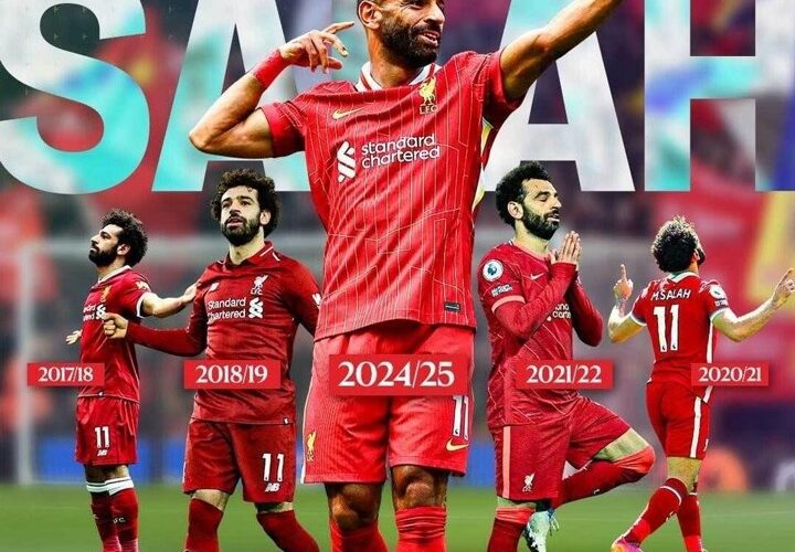 Mohamed Salah scores 20 goals in Premier League season for fifth time