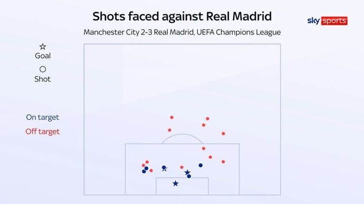 ManCity’s collapse against Real Madrid is a problem that has ruined their season