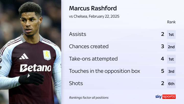 Marcus Rashford: Jamie Redknapp hails Man Utd loanee as Aston Villa’s ‘new hero’ after Chelsea win