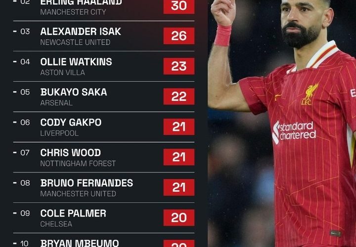 Most goals + assists by EPL players across all competitions this season