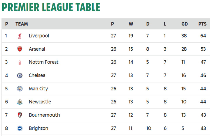 Nottingham Forest vs Arsenal LIVE SCORE: Gunners look to revive Prem title hopes but face tough clash at top-4 hopefuls