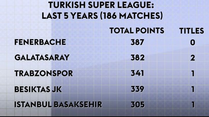 Jose Mourinho’s battle with Turkish football