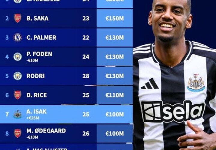 Transfermarkt has updated the EPL player and squad market value rankings