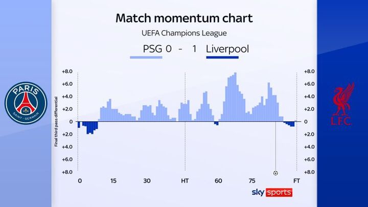 Liverpool vs PSG: Why Champions League last-16 tie is far from over despite Arne Slot’s side’s victory in Paris