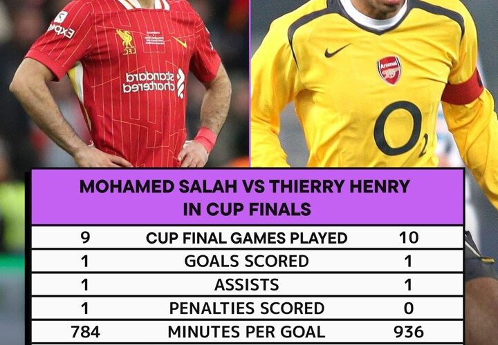 Comparing Salah and Thierry Henry’s surprisingly poor records in cup finals