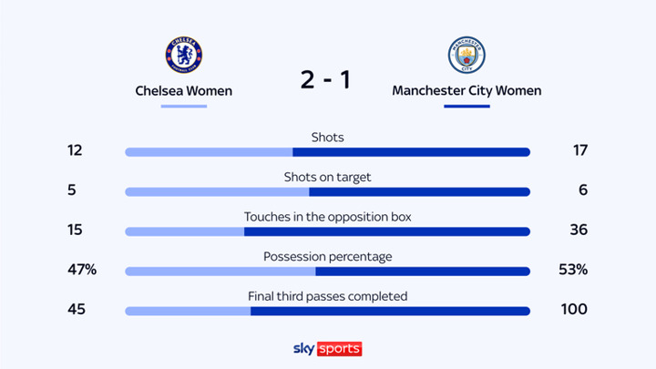 Man City vs Chelsea preview: Nick Cushing has technical players to hurt Sonia Bompastor’s side despite Bunny Shaw loss